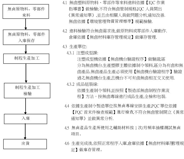 無(wú)鹵產(chǎn)品管制程序，HR燦達(dá)連接器，燦達(dá)電子，電子連接器廠家，東莞連接器廠家